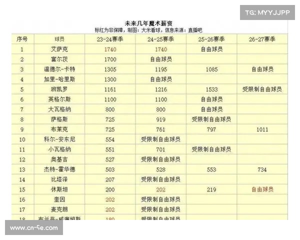球队薪资空间分析，多队瞄准2026自由市场大鱼